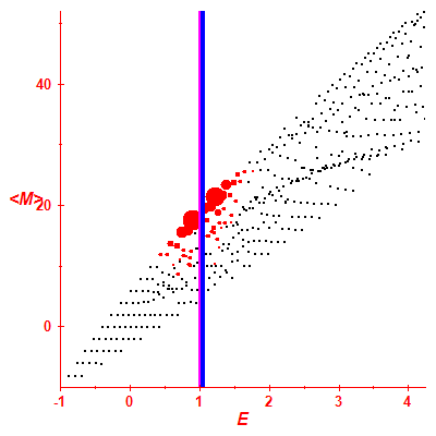 Peres lattice <M>